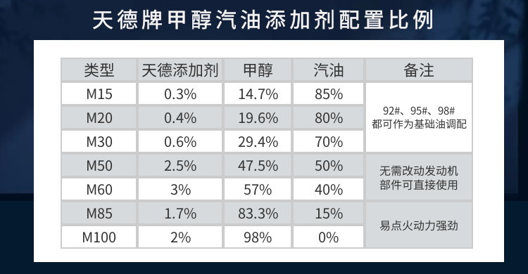 天德牌甲醇汽油配方表